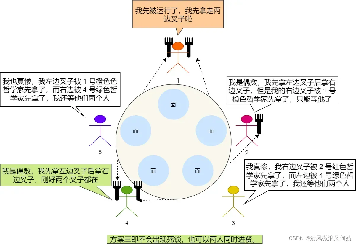 [外链图片转存失败,源站可能有防盗链机制,建议将图片保存下来直接上传(img-6K4CoFWb-1692606697247)(https://cdn.xiaolincoding.com/gh/xiaolincoder/ImageHost/%E6%93%8D%E4%BD%9C%E7%B3%BB%E7%BB%9F/%E4%BA%92%E6%96%A5%E4%B8%8E%E5%90%8C%E6%AD%A5/29-%E5%93%B2%E5%AD%A6%E5%AE%B6%E8%BF%9B%E9%A4%90-%E6%96%B9%E6%A1%88%E4%B8%89-%E5%9B%BE%E8%A7%A3.jpg)]