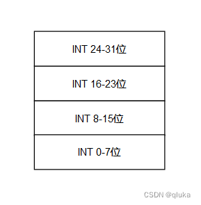 TYPE_INT value layout