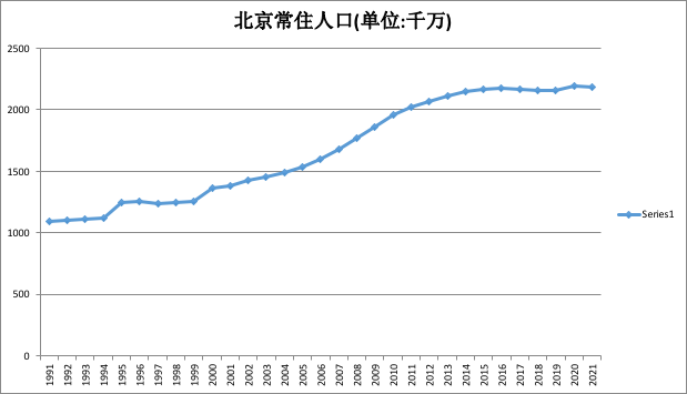 北京人口密度分布,人口趋势分析