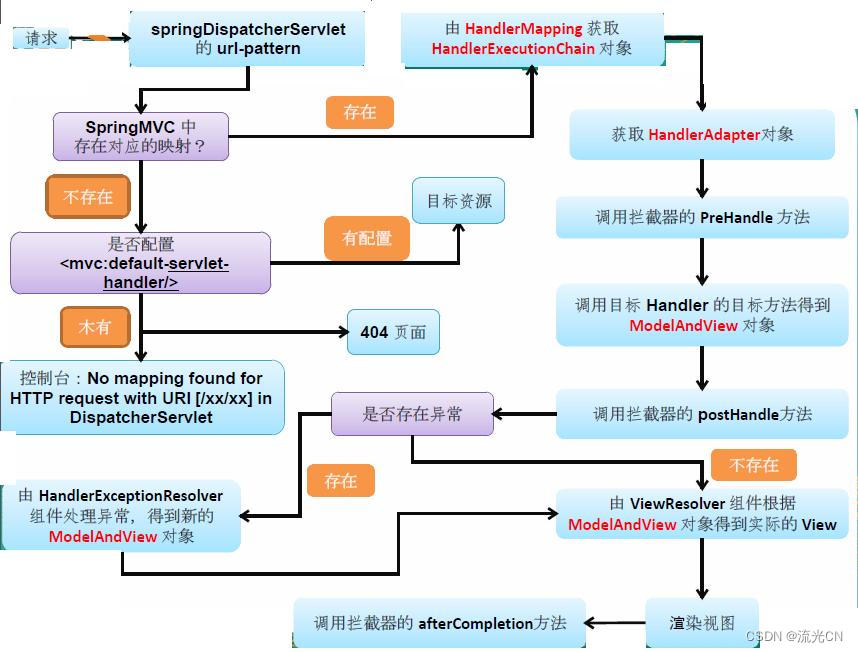 java之路—— SpringMVC的基本详解