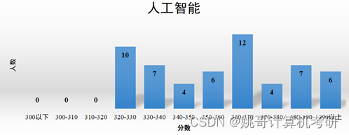 江南大学计算机考研分析