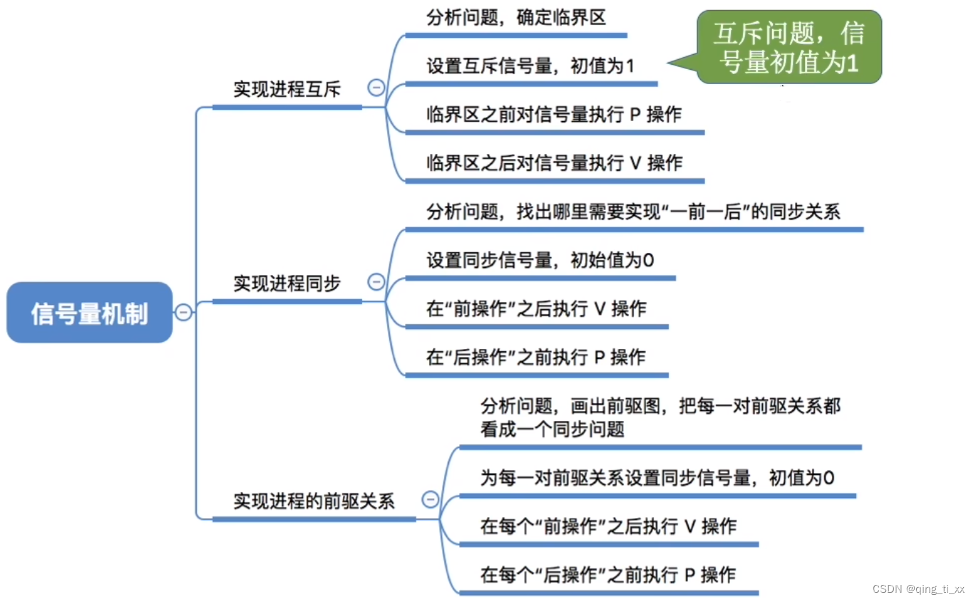 第二章 进程与线程 十七、用信号量实现进程互斥、进程同步、进程的前驱关系