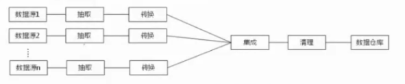 一个简单的数据集成过程