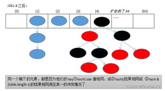Java语法理论和面经杂疑篇《七. 数据结构与集合源码》