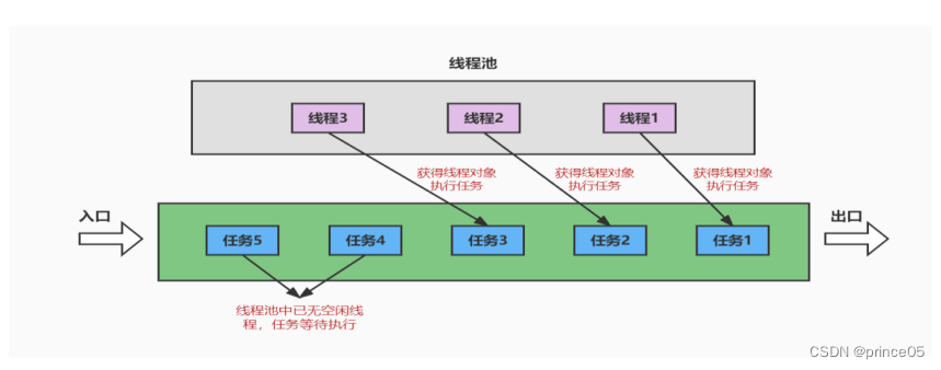 Java 高级应用-多线程-（三）实现 Callable 接口与使用线程池创建线程