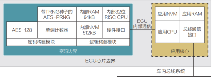 EVITA Medium HSM技术框架