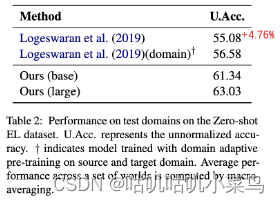 Table2：zero-shot EL dataset