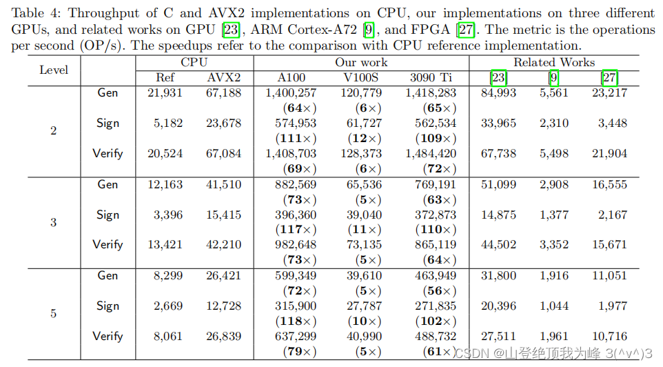 用 GPU 加速 PQC 方案：Montgomery、SHA3