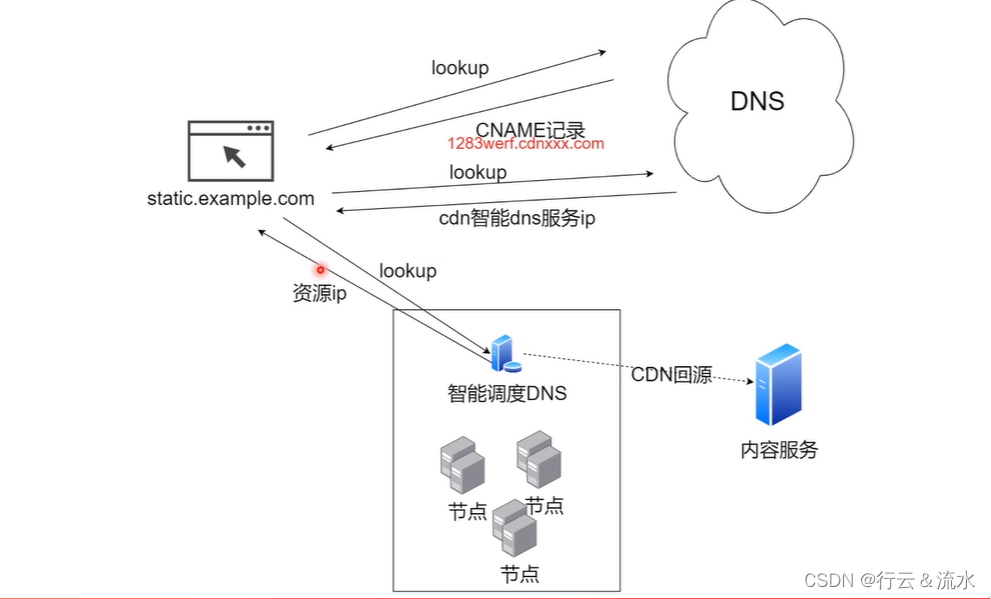 前端CDN和DNS