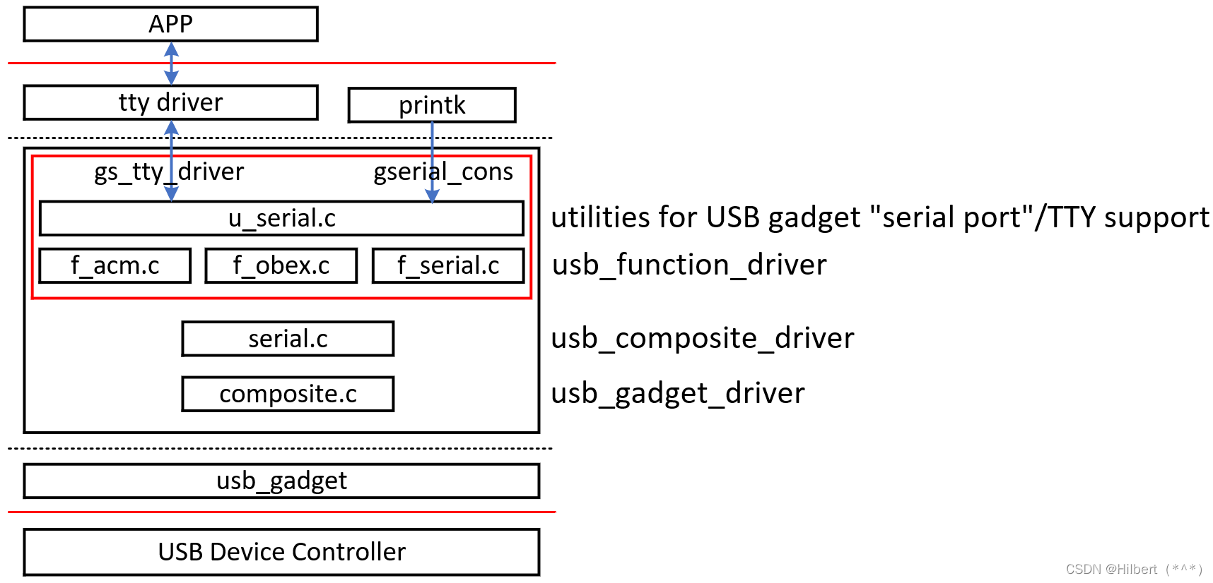 Gadget应用实例之serial_gadget serialCSDN博客