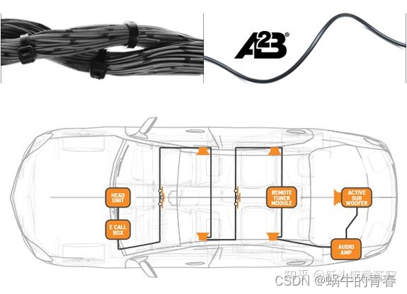 车载A2B链路