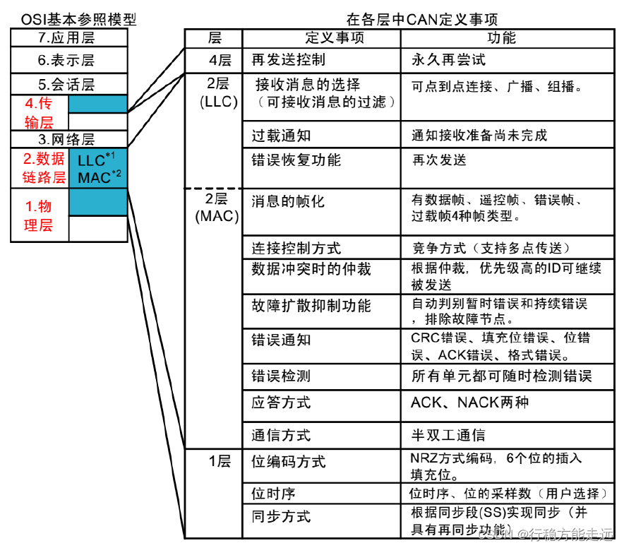 图31.1.4 OSI 七层模型和CAN 协议