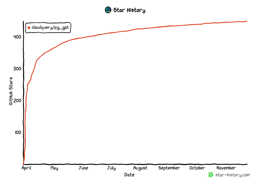 Star History 十月开源精选 ｜AI for Postgres