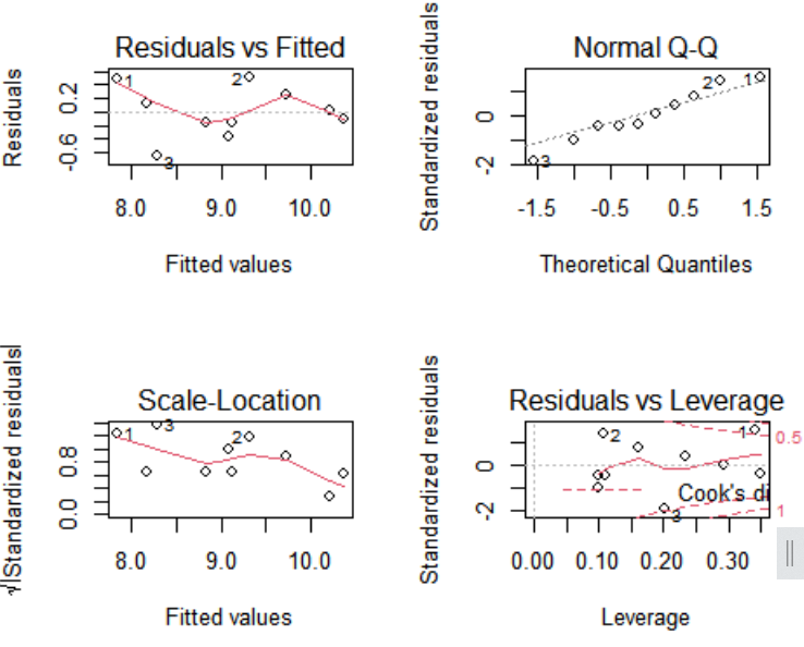 （生物信息学）R语言与统计学入门（七）—— 一元线性回归分析_confint函数r语言-CSDN博客
