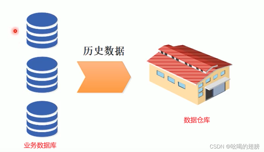 数据仓库基础知识-全_数据仓库需要什么基础知识-CSDN博客
