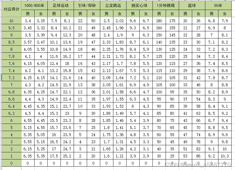 学生的体育测试成绩依据评分标准转换成对应的得分_体测把成绩换算成分数-CSDN博客