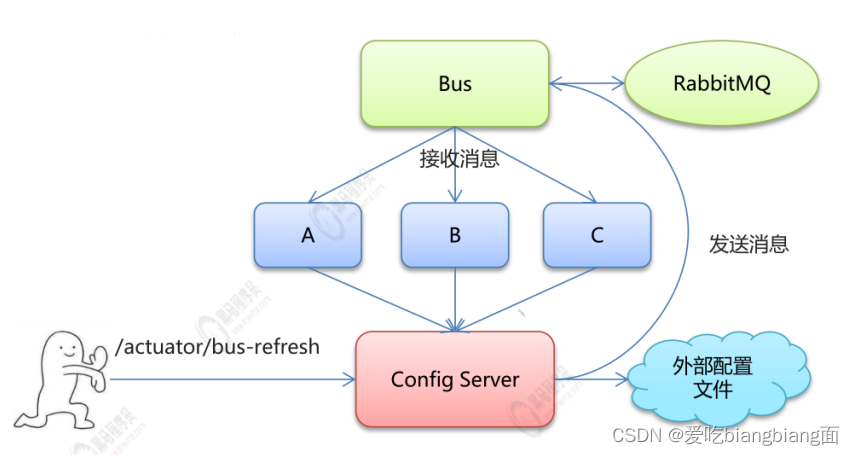 SpringCloud从入门到精通（九）