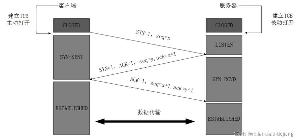 三次握手