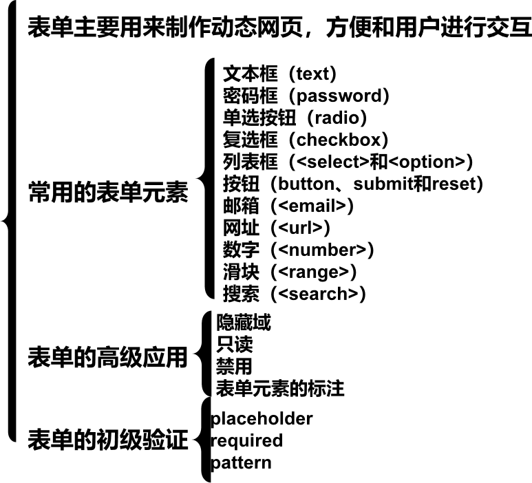 HTML5_表单-CSDN博客