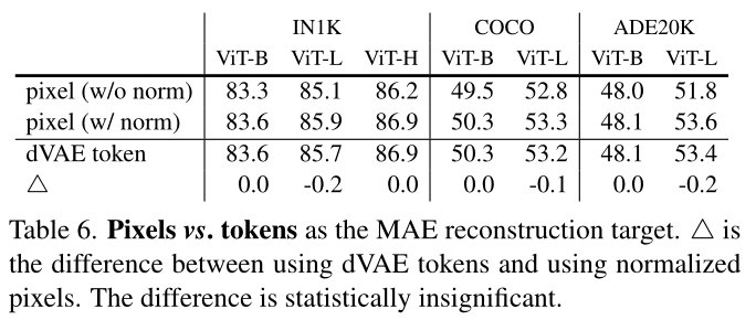[外链图片转存失败,源站可能有防盗链机制,建议将图片保存下来直接上传(img-0kP0Aq9V-1639292820526)(Masked%20Autoencoders%20Are%20Scalable%20Vision%20Learners%20e7d638a324c544c597f4204886384d88/MAE_tab6.png)]