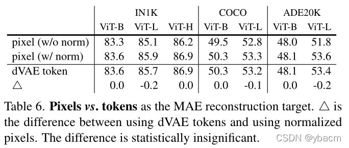 [外链图片转存失败,源站可能有防盗链机制,建议将图片保存下来直接上传(img-0kP0Aq9V-1639292820526)(Masked%20Autoencoders%20Are%20Scalable%20Vision%20Learners%20e7d638a324c544c597f4204886384d88/MAE_tab6.png)]