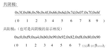 74HC595芯片应用