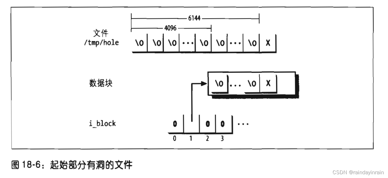 深入理解Linux内核--Ext2和Ext3文件系统