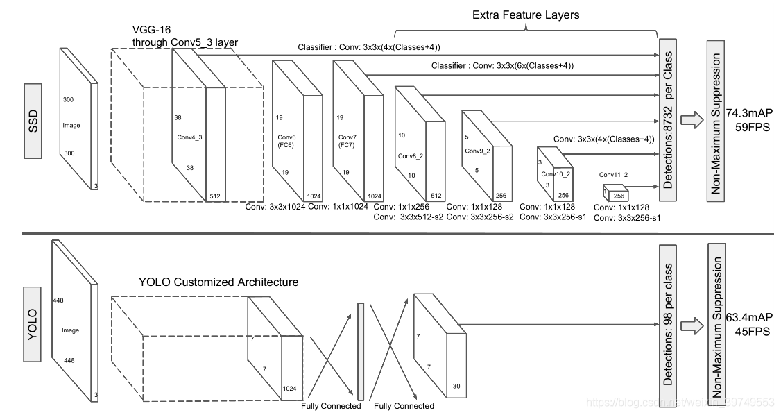 图 35 SSD和YOLO网络结构对比