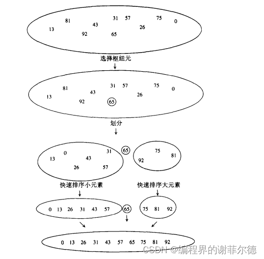 突破大O（N的平方）的排序