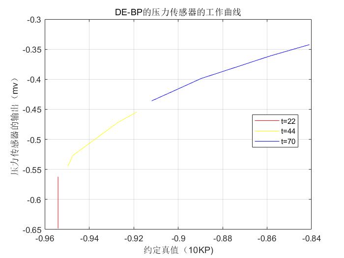 【BP数据预测】基于matlab差分进化算法优化BP神经网络DE-BP数据预测【含Matlab源码 1315期】