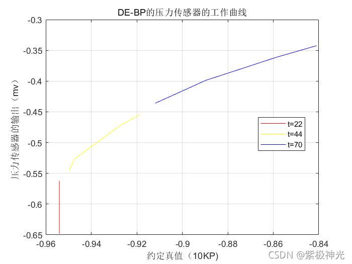 【BP数据预测】基于matlab差分进化算法优化BP神经网络DE-BP数据预测【含Matlab源码 1315期】