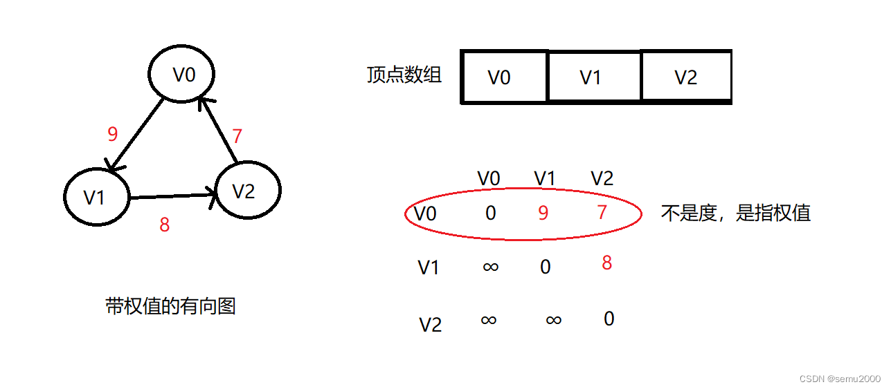 带权值的有向图