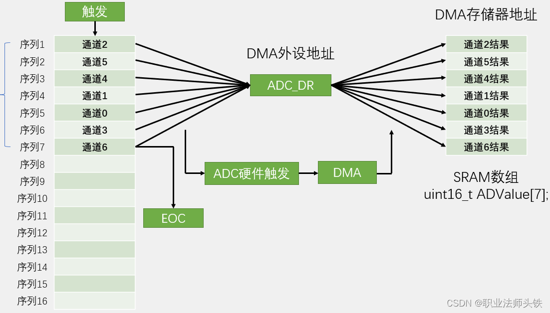 STM32_8（DMA）