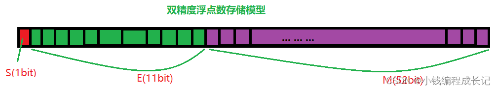 深度刨析数据在内存中的存储