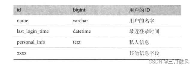 深入理解MySQL——分库分表种类与原则