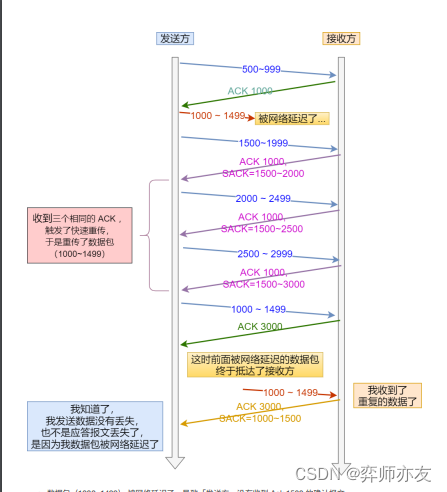 计算机网络03之可靠传输