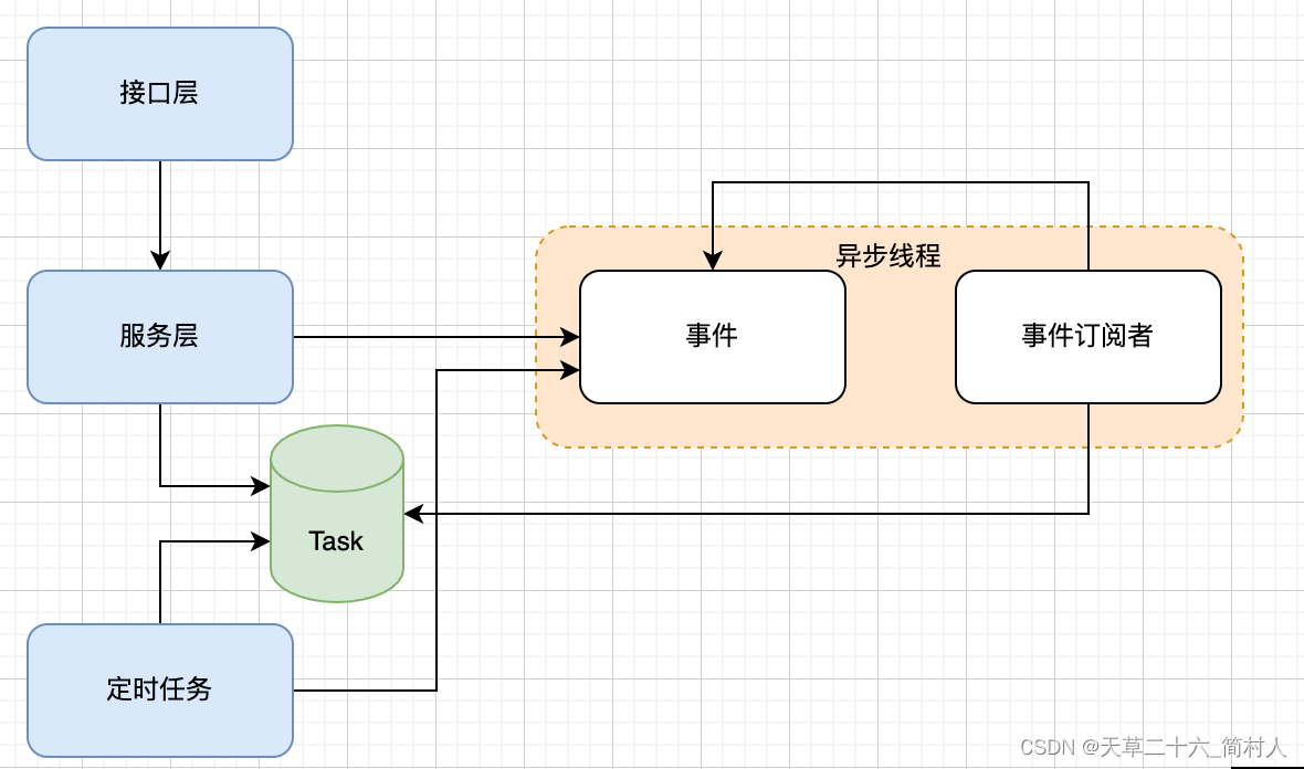 Java编程中，异步操作流程中，最终一致性以及重试补偿的设计与实现