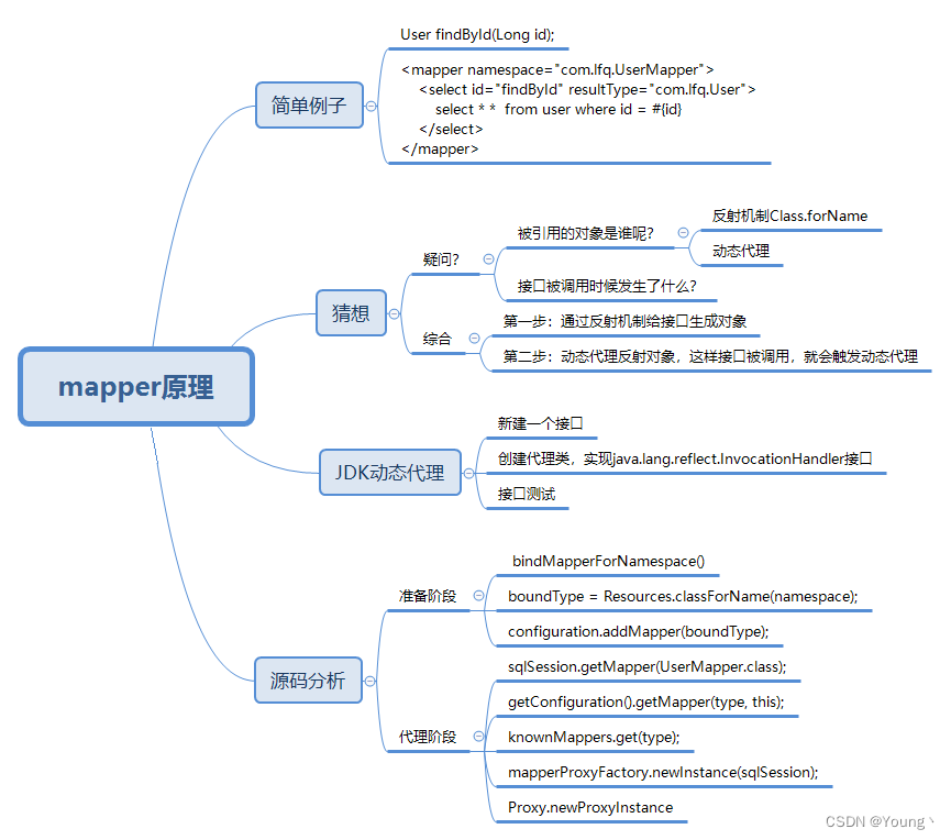 mybatis的mapper为啥只有接口没有实现类，它却能工作？