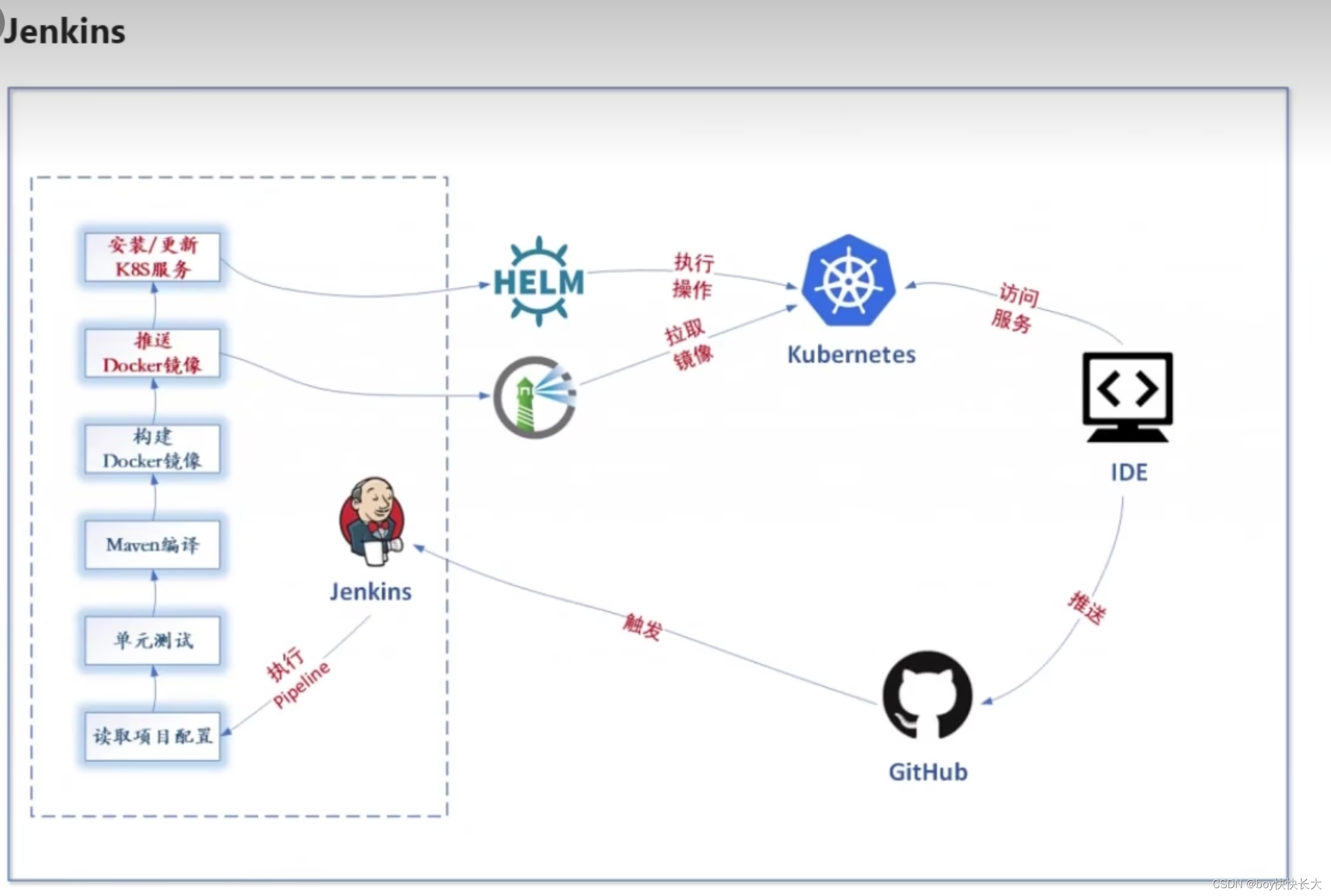 什么是DevOps