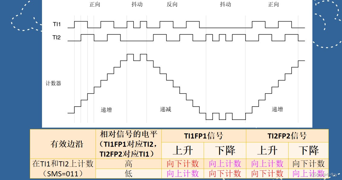 定时器之编码器模式