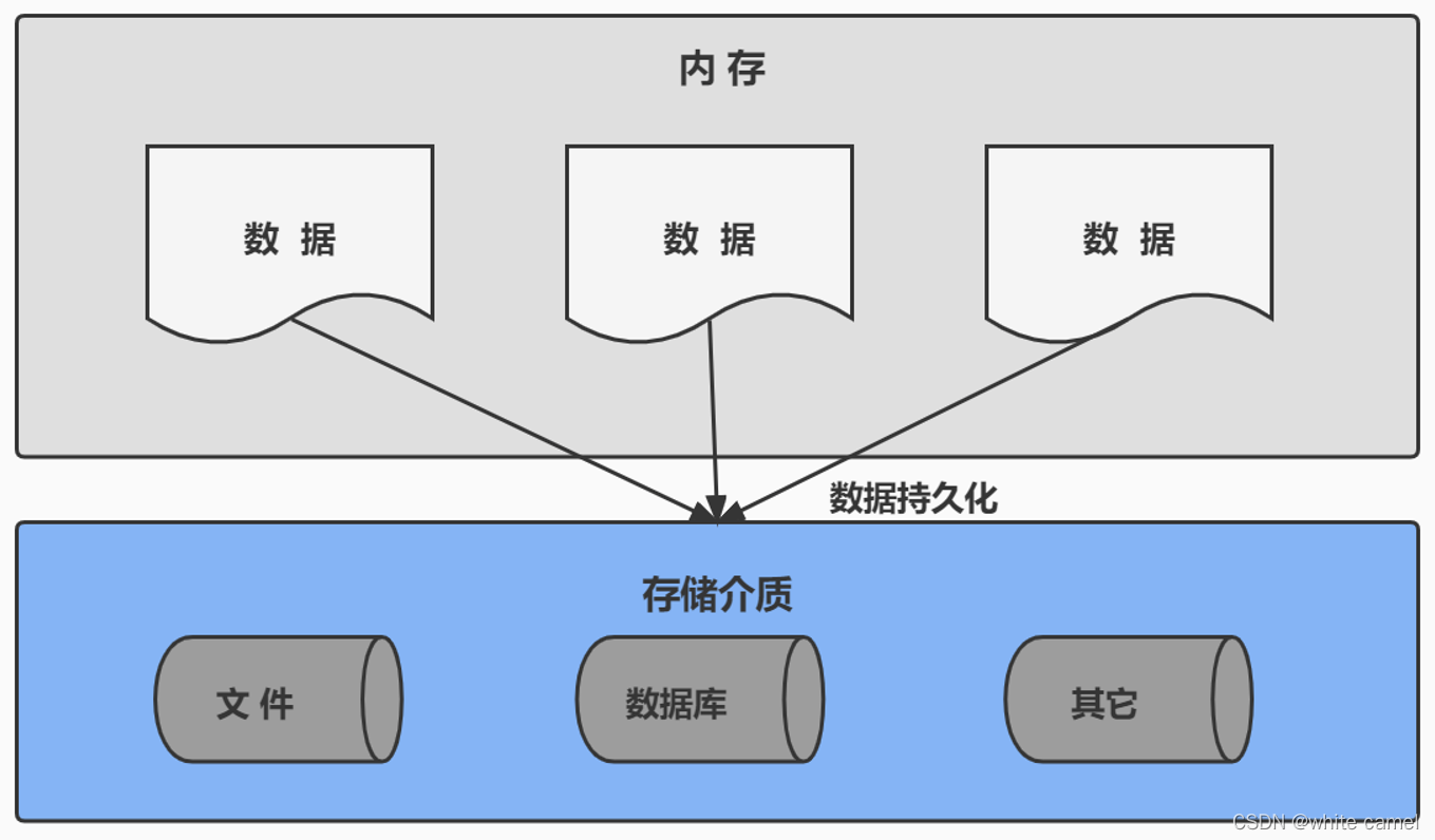 MySQL (一) : 数据库概述_mysql数据库技术概述-CSDN博客