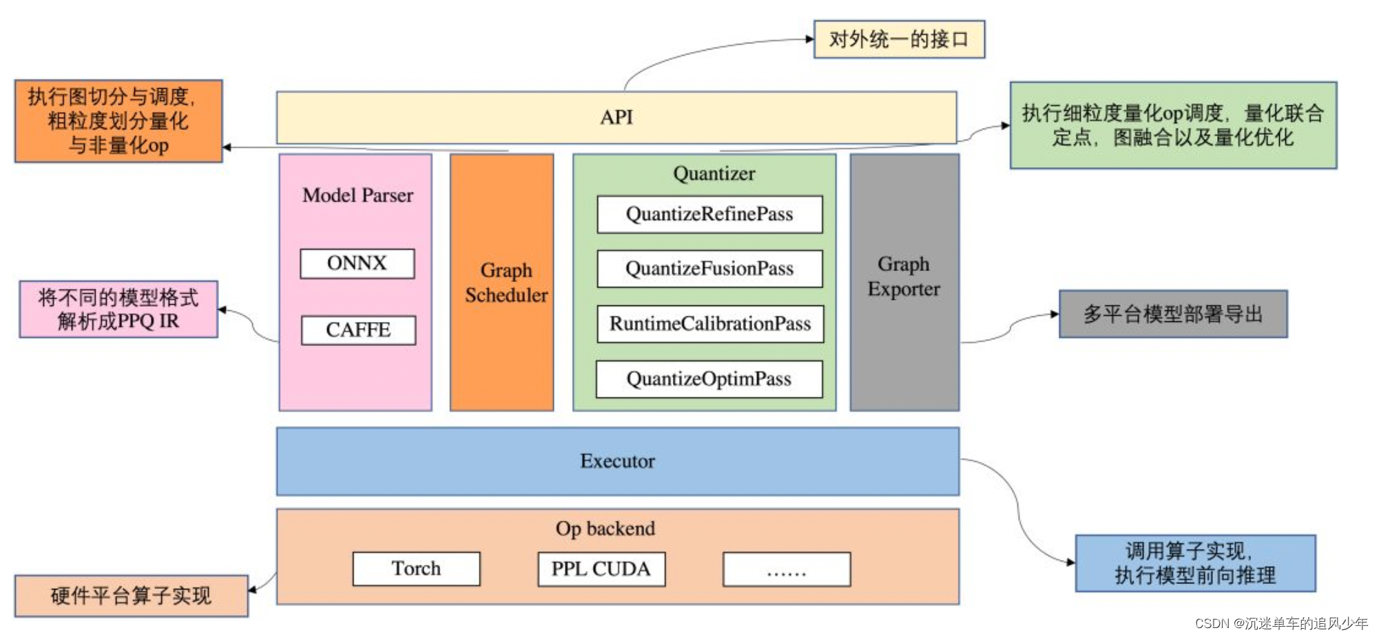 OpenPPL PPQ量化(4)：计算图的切分和调度 源码剖析