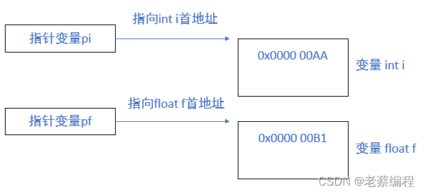 C++指针解读（2）-- 指针变量