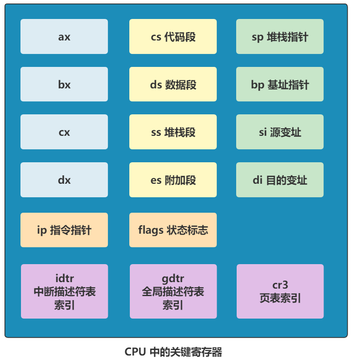 CPU寄存器英文对照