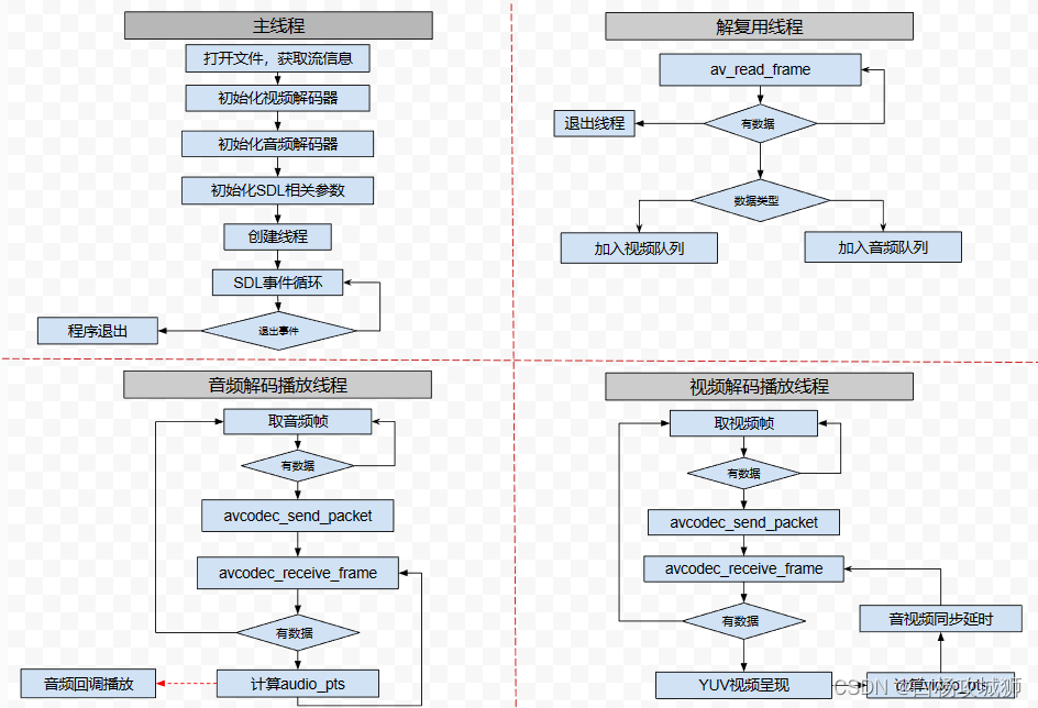 基于 FFmpeg 和 <span style='color:red;'>SDL</span> <span style='color:red;'>的</span><span style='color:red;'>音</span><span style='color:red;'>视频</span>同步播放器