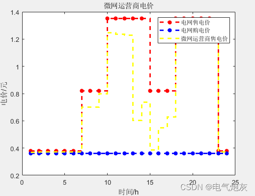 11基于主从博弈理论的共享储能与综合能源微网优化运行研究(MATLAB程序）