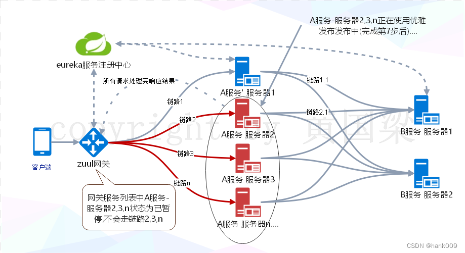 基于微服务(eureka)的优雅发布设计说明