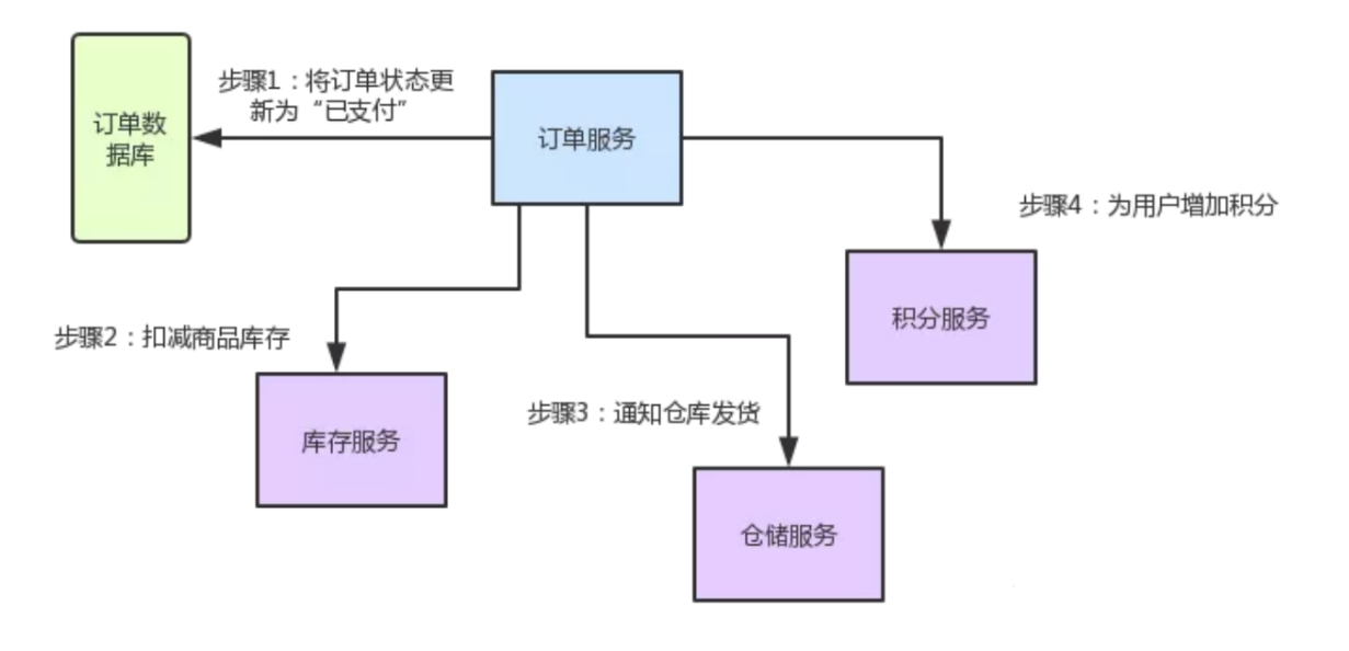 SpringCloud之基本使用与nacos