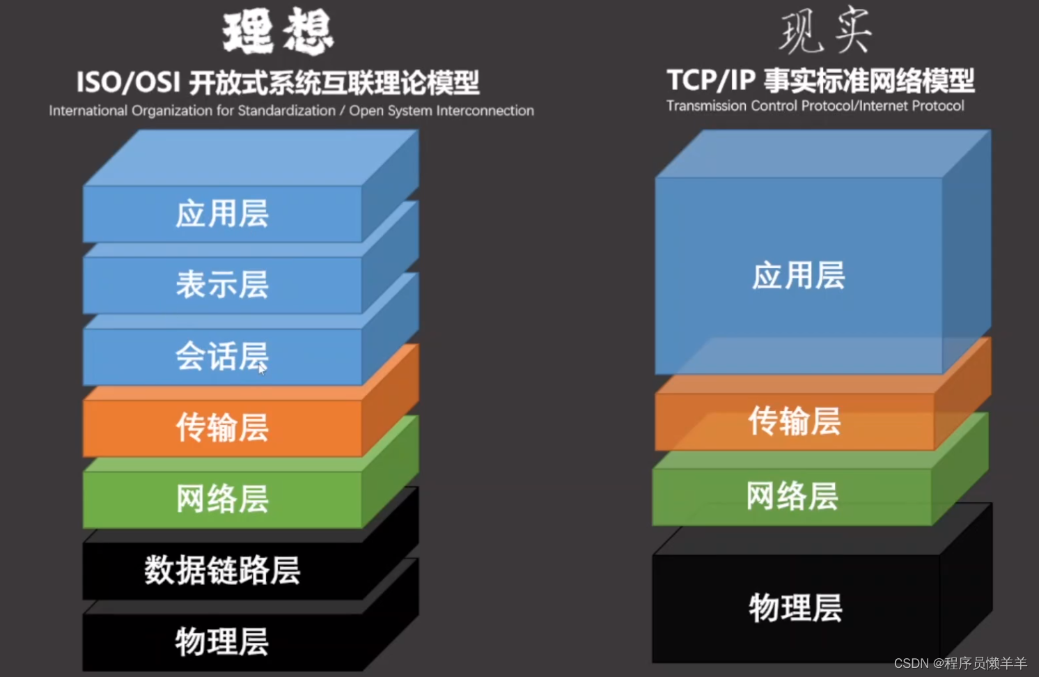 【计算机网络】 七层网络模型