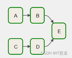 Apache Airflow (八) ：DAG任务依赖设置